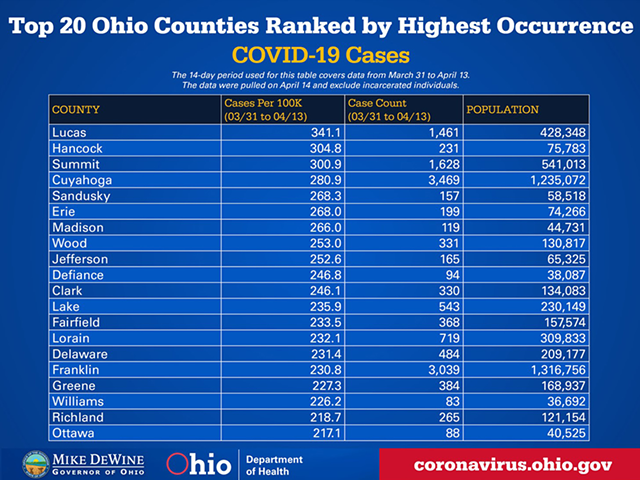 Ohio's top 20 counties in terms of COVID spread