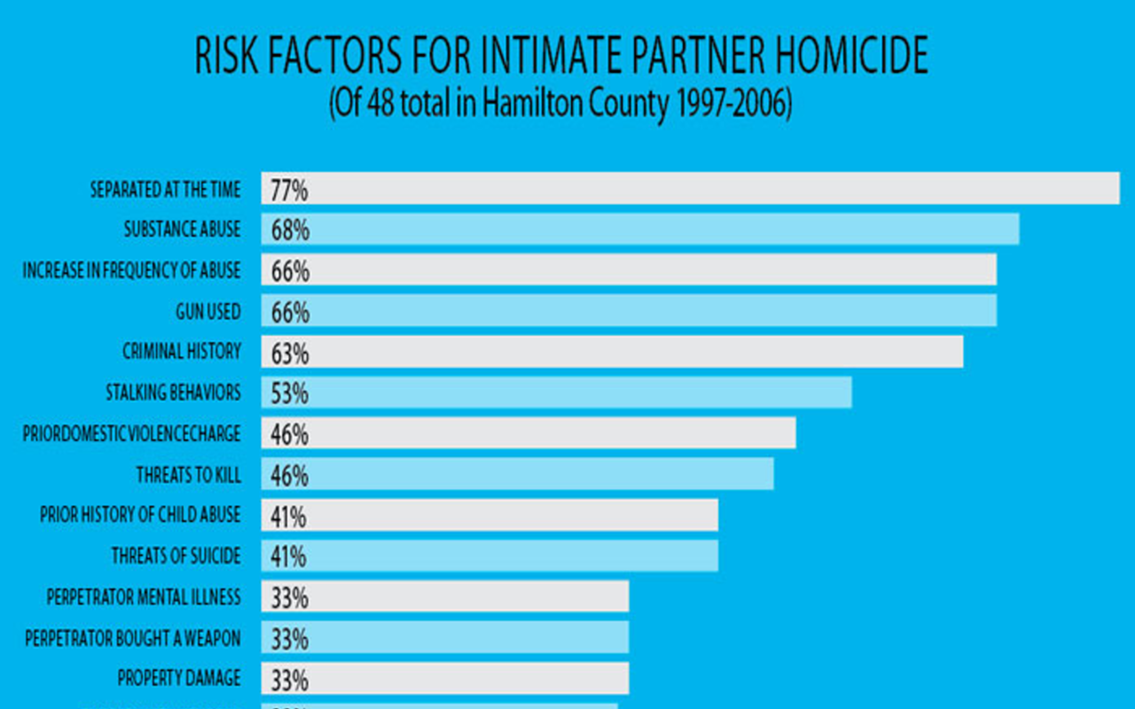 Twenty percent of of intimate-partner homicides in Hamilton County from 1997-2000 involved the perpetrator violating a protection order. Sixty-six percent involved guns.