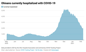 Ohio Vaccinations Speed Up While the Coronavirus Recedes