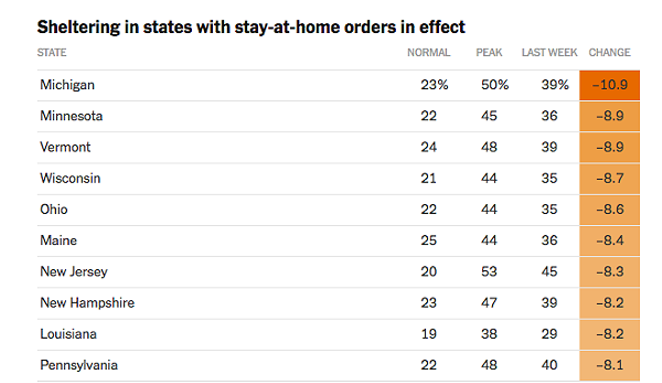 Cellphone Data Shows Ohioans Staying Home Less Since May 1 — Despite Continued Stay at Home Order