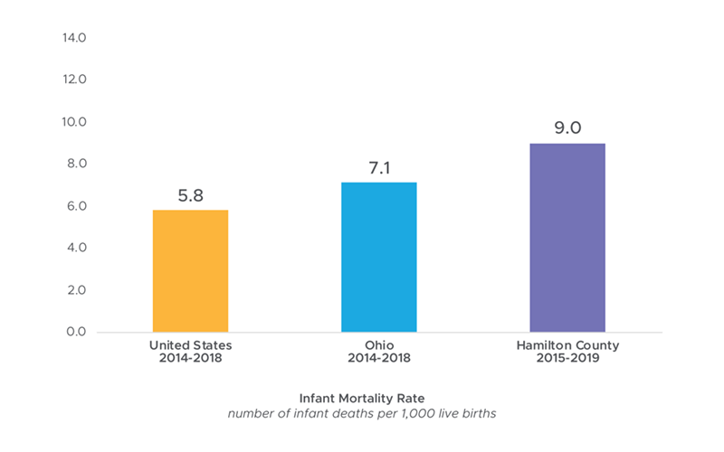 Hamilton County Saw a 24% Decrease in Black Infant Mortality in 2019, Says Cradle Cincinnati