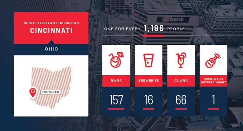 Cincinnati Named Second Best City for Nightlife in America