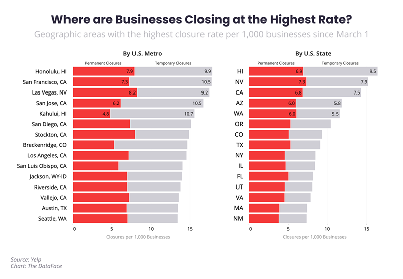 Where_are_Businesses_Closing_at_the_Highest_Rate.5f1b000988547.png