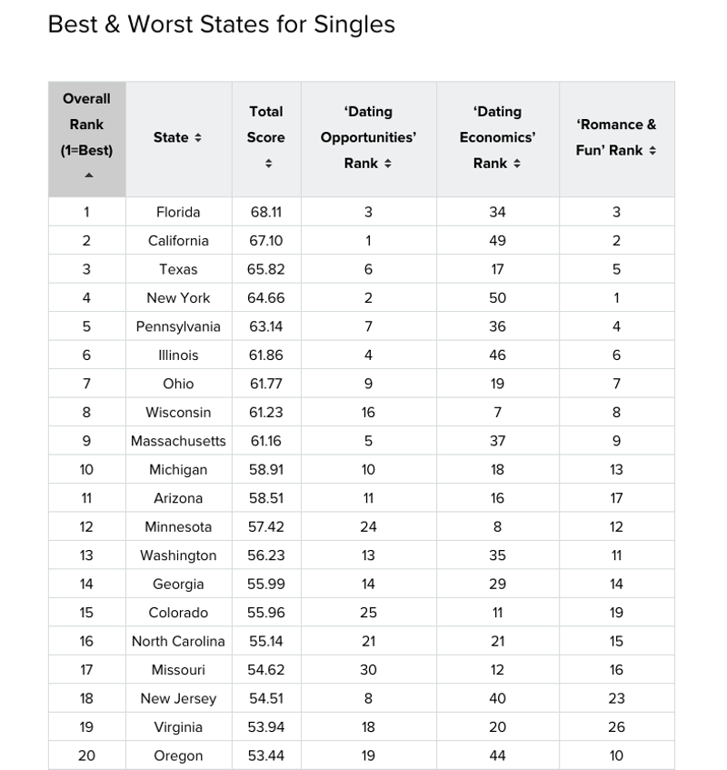 Ohio Ranked Seventh Best State for Singles