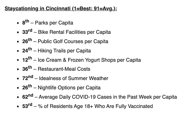 Cincinnati Is One of the 10 Best Cities in America for a Staycation, Says Study