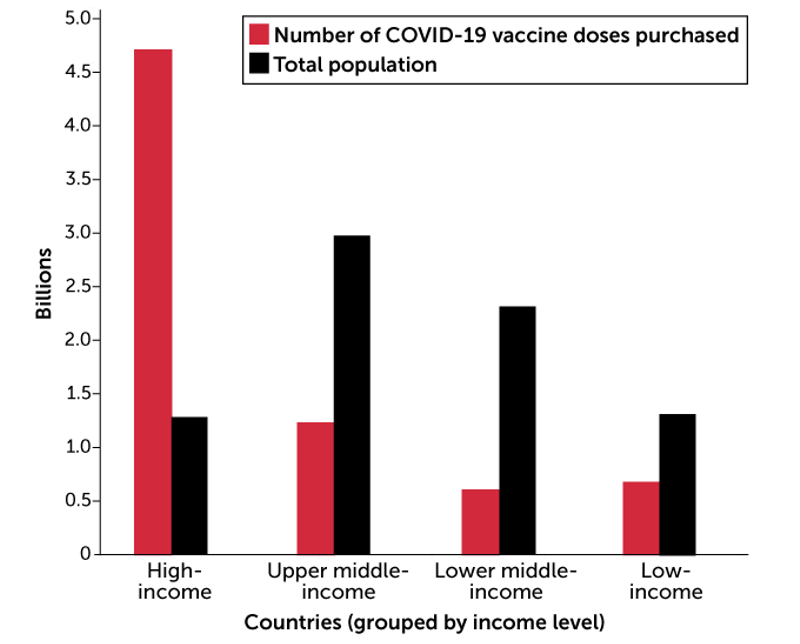 Global Inequity in COVID-19 Vaccination Is More than a Moral Problem