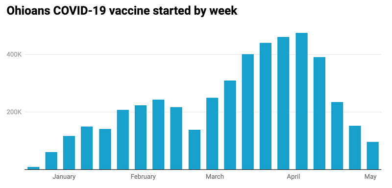 Ohioans who have newly started a COVID-19 vaccine. Data from 4/26 - 5/2 is preliminary. - Image: Jake Zuckerman. Data: Ohio Department of Health