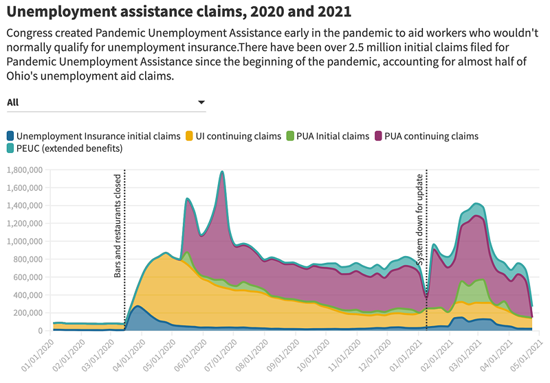 Unemployment assistance claims - Chart: U.S. Department of Labor