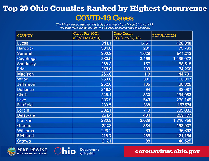 Ohio's top 20 counties in terms of COVID spread - Photo: coronavirus.oh.gov