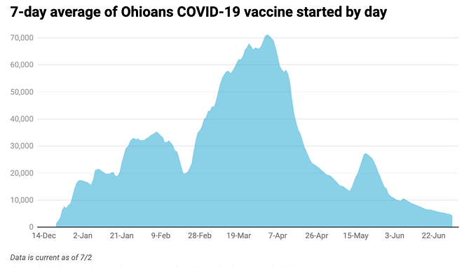COVID-19 vaccinations within Ohio have plummeted since March. - Chart: Jake Zuckerman, Ohio Capital Journal. Data from Ohio Department of Health.