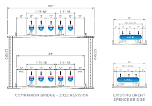 Revised plans show the new companion bridge at almost half the size of the 2012 model — shrinking from 25 acres and spanning 150 feet to 14 acres and 84 feet in width. Shoulders on the companion bridge have been reduced from 14 to 12 feet. - Brentspencebridgecorridor.com