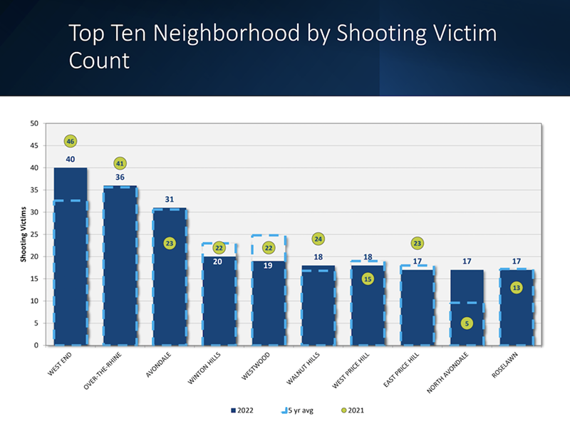 The Cincinnati Police Department's breakdown of shooting victims by neighborhood. - Photo: Cincinnati Police Department