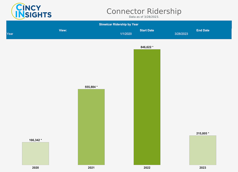 Ridership for the Cincinnati Connector skyrocketed as pandemic restrictions eased back and free rides become permanent. - Photo: CincyInsights