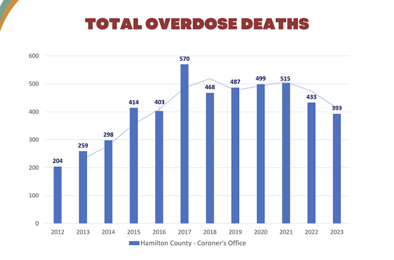 It’s been 10 years since overdose deaths have been this low in Hamilton County. - Photo: Hamilton County Addiction Response Coalition 2023 report screenshot