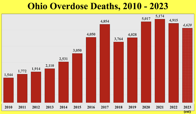 Around 4,915 Ohioans died of an overdose in 2022. By 2023, that number dropped by about 6% to 4,620. - Photo: Harm Reduction Ohio