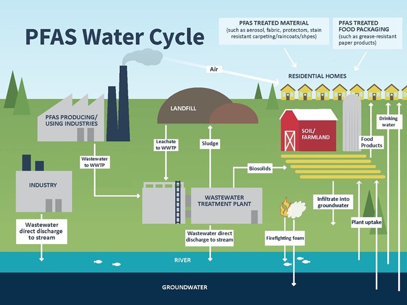 The PFAS water cycle - Photo: U.S. Environmental Protection Agency