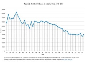 Ohio Abortion Report Shows Increases, Jump in Out-of-State Resident Care